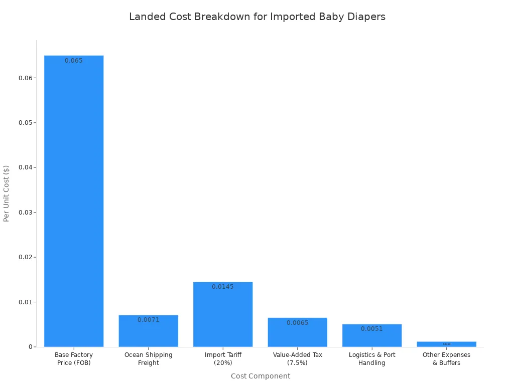 Bar chart showing the breakdown of per unit cost components for imported baby diapers.