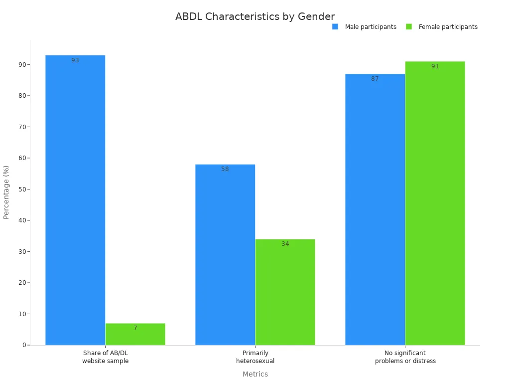 Grouped bar chart comparing male and female participants on three ABDL-related metrics, all expressed as percentages.