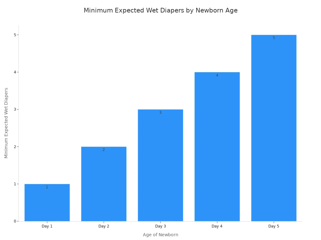A bar chart showing the minimum expected wet diapers per day for newborns from Day 1 to Day 5.